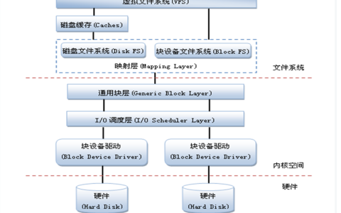 Linux驱动开发: 块设备驱动开发