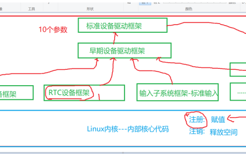 Linux驱动框架与杂项字符设备框架介绍
