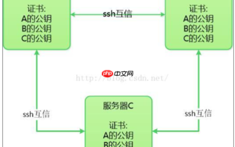 Linux配置ssh互信