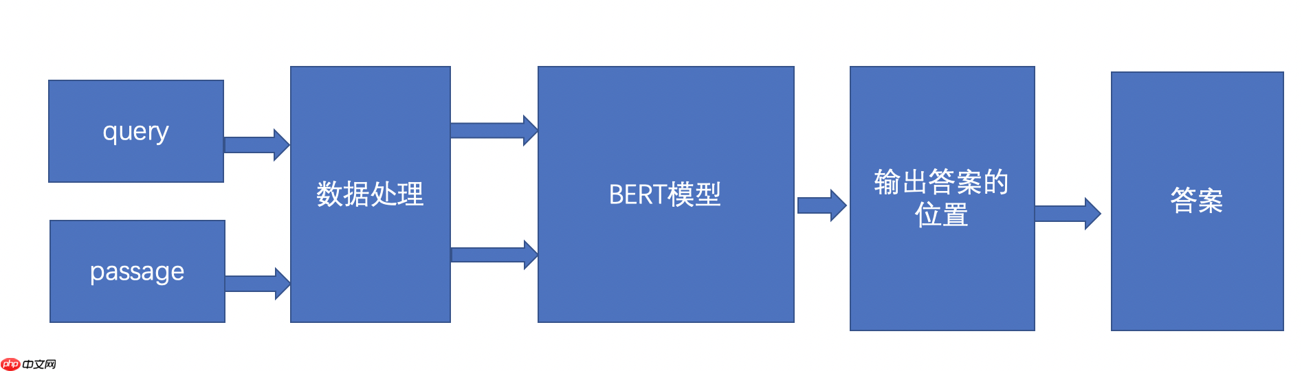 基于BERT模型的机器阅读理解