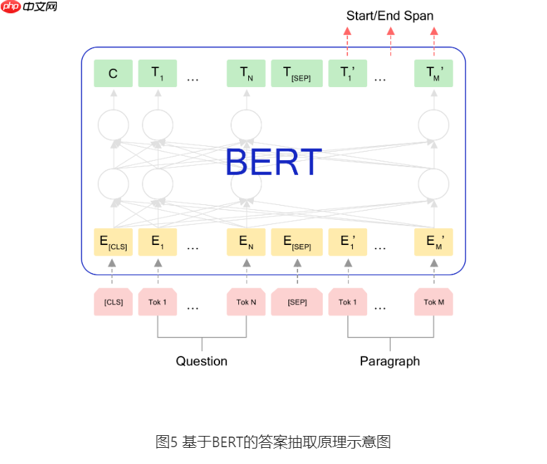 基于BERT实现机器阅读理解 - 创想鸟