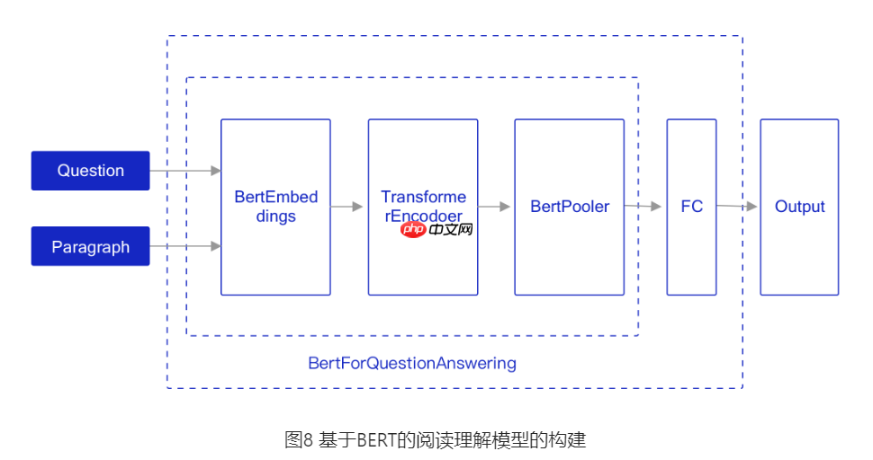 基于BERT实现机器阅读理解 - 创想鸟