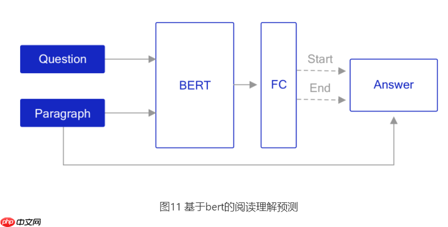 基于BERT实现机器阅读理解 - 创想鸟