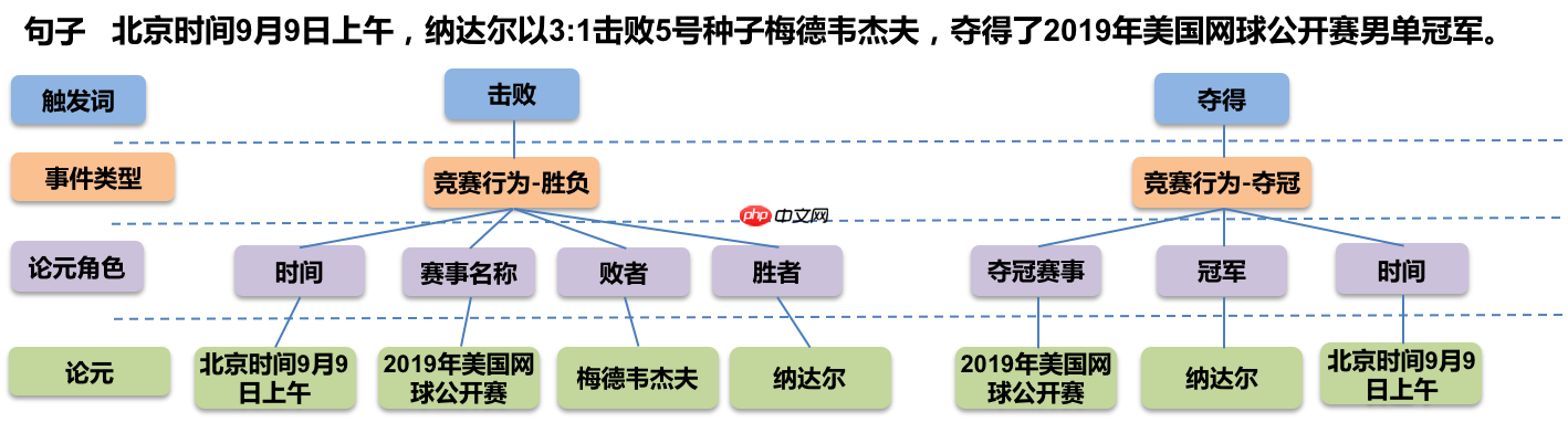 基于百度自研模型ERNIE进行事件抽取任务