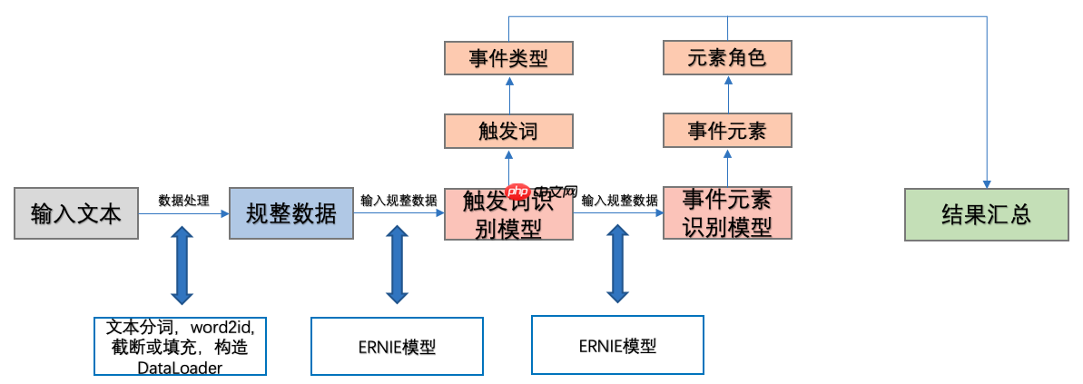 基于百度自研模型ERNIE进行事件抽取任务
