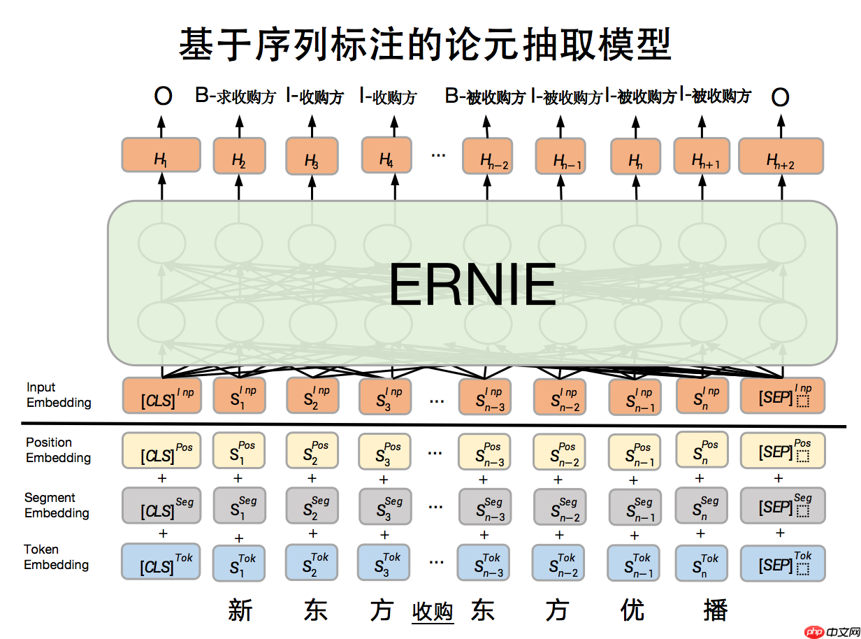 基于百度自研模型ERNIE进行事件抽取任务 - 创想鸟
