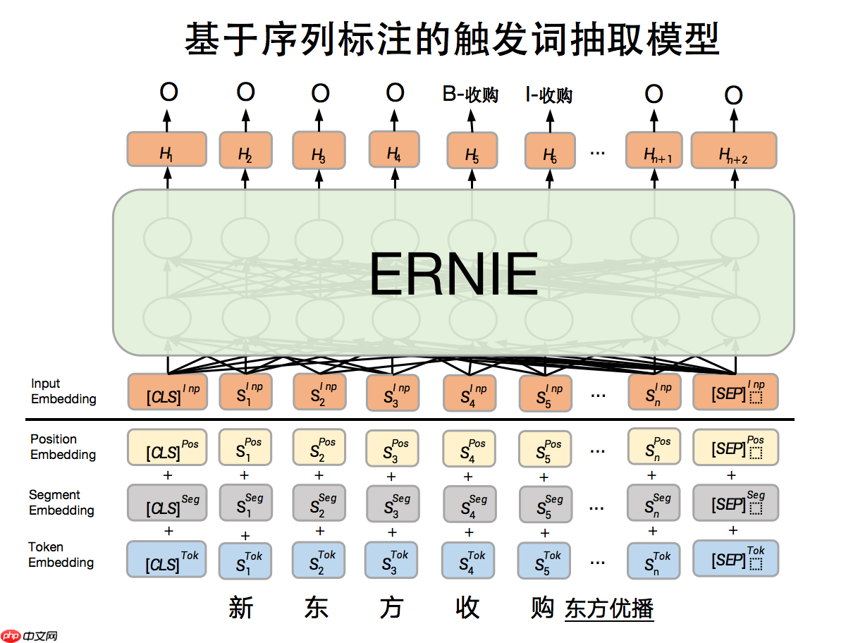 基于百度自研模型ERNIE进行事件抽取任务 - 创想鸟