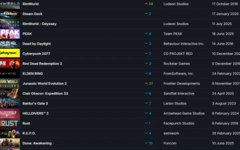 Steam最新一周销量榜 《边缘世界》携手DLC登顶！