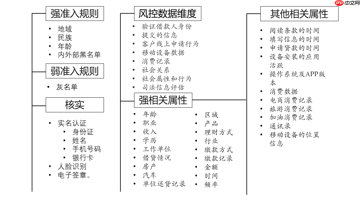【金融风控系列】_[0]_零基础学习评分卡模型