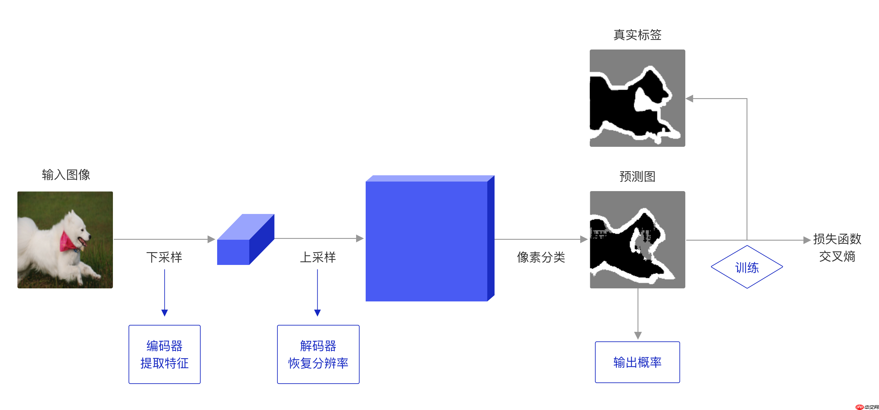 《人工智能导论：案例与实践》 基于U-Net实现宠物图像分割