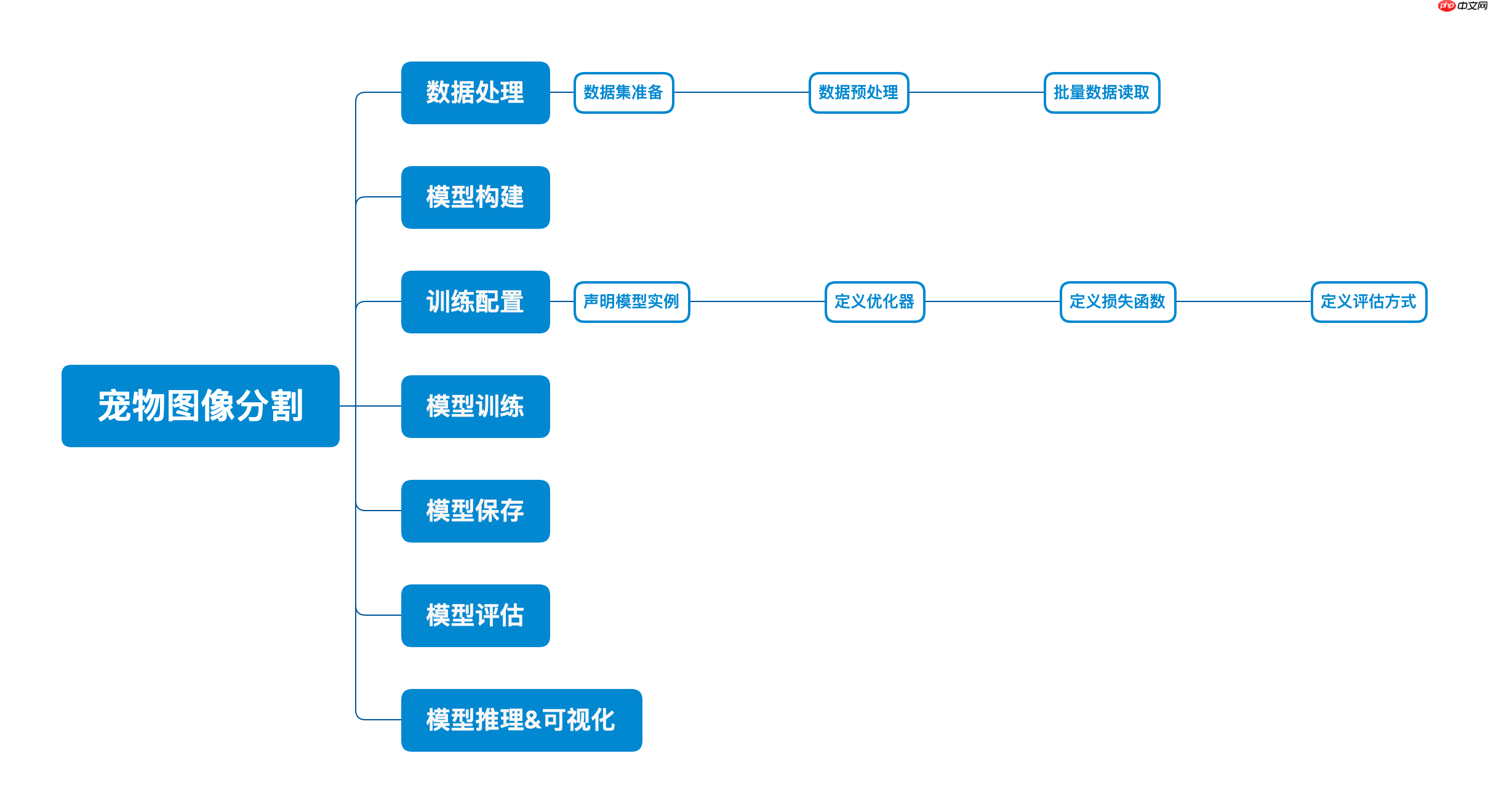 《人工智能导论：案例与实践》 基于U-Net实现宠物图像分割 - 创想鸟
