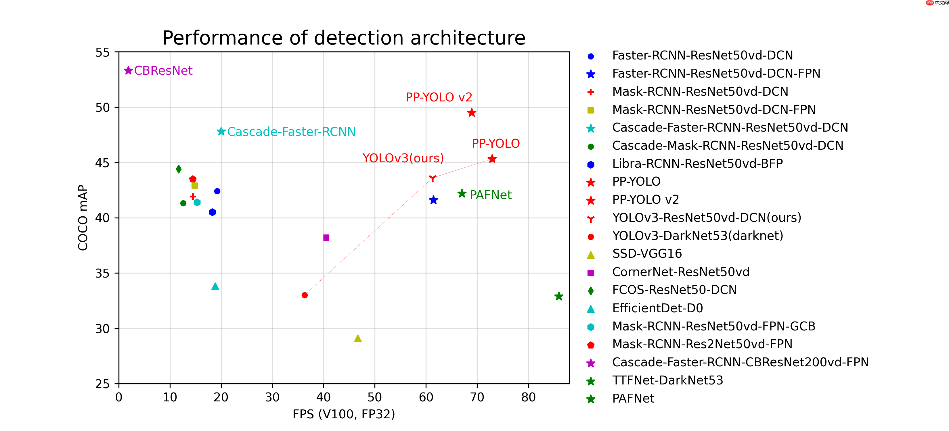 使用PaddleDetection2.0自定义数据集实现火焰识别预测