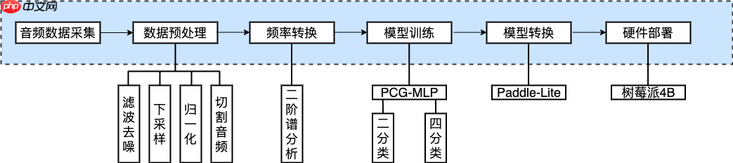 心音智能检测
