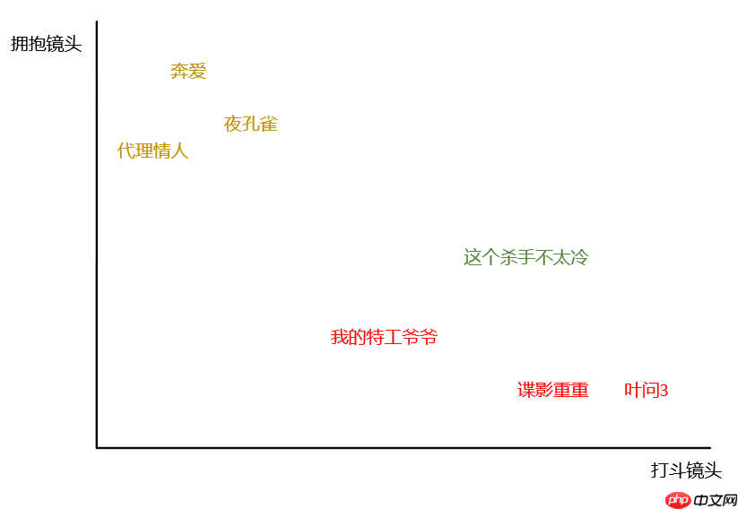 最近邻算法（kNN）详解 - 创想鸟