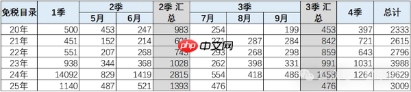 2025年1-7月新能源车技术路线跟踪:电替油趋势明显