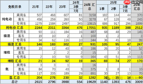 2025年1-7月新能源车技术路线跟踪:电替油趋势明显