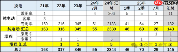2025年1-7月新能源车技术路线跟踪:电替油趋势明显
