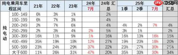 2025年1-7月新能源车技术路线跟踪:电替油趋势明显