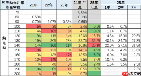 2025年1-7月新能源车技术路线跟踪:电替油趋势明显