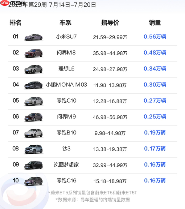 第29周新势力车型销量TOP10公布:小米SU7有挑战者了