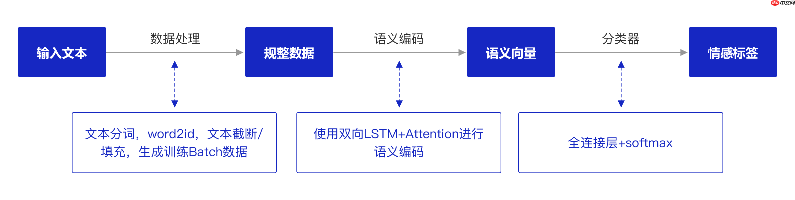 《人工智能导论：案例与实践》基于BiLSTM+Attention实现新闻标题文本 - 创想鸟
