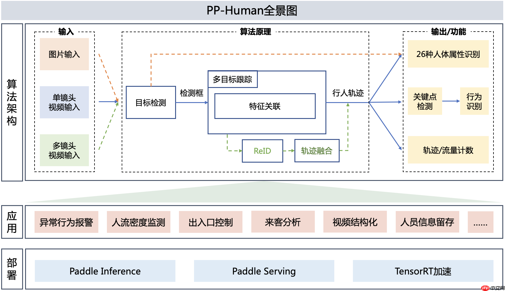 【校园AI Day-AI workshop】基于PP-HUMAN的客流及属性统计