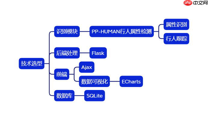 【校园AI Day-AI workshop】基于PP-HUMAN的客流及属性统计