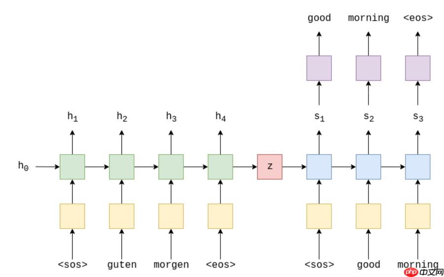 『NLG学习』(一)教你用seq2seq训练一个chatbot