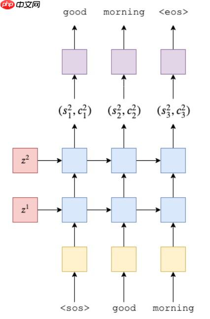 『NLG学习』(一)教你用seq2seq训练一个chatbot