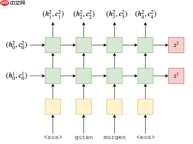 『NLG学习』(一)教你用seq2seq训练一个chatbot