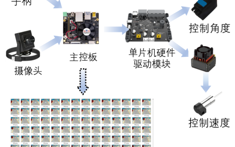 【车道线+自动驾驶】用Paddle高层API实现车道线转角回归模型+部署