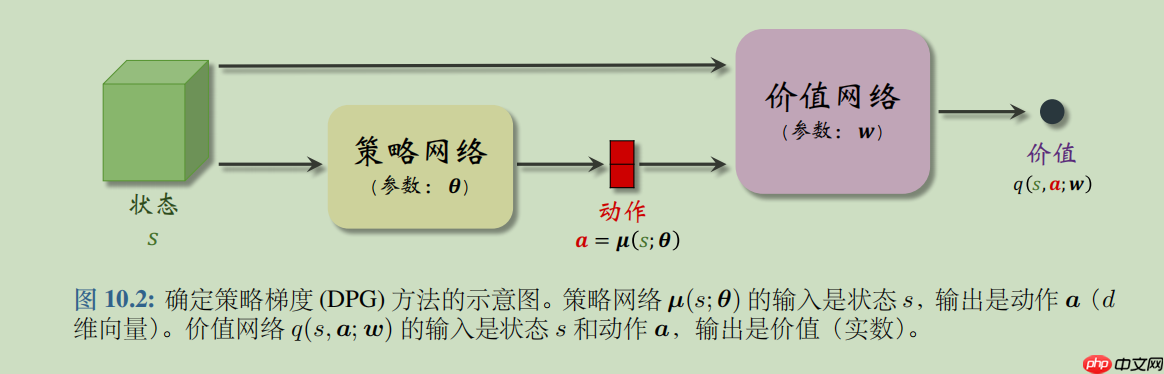 【强化学习】DDPG : 强化学习之倒立摆