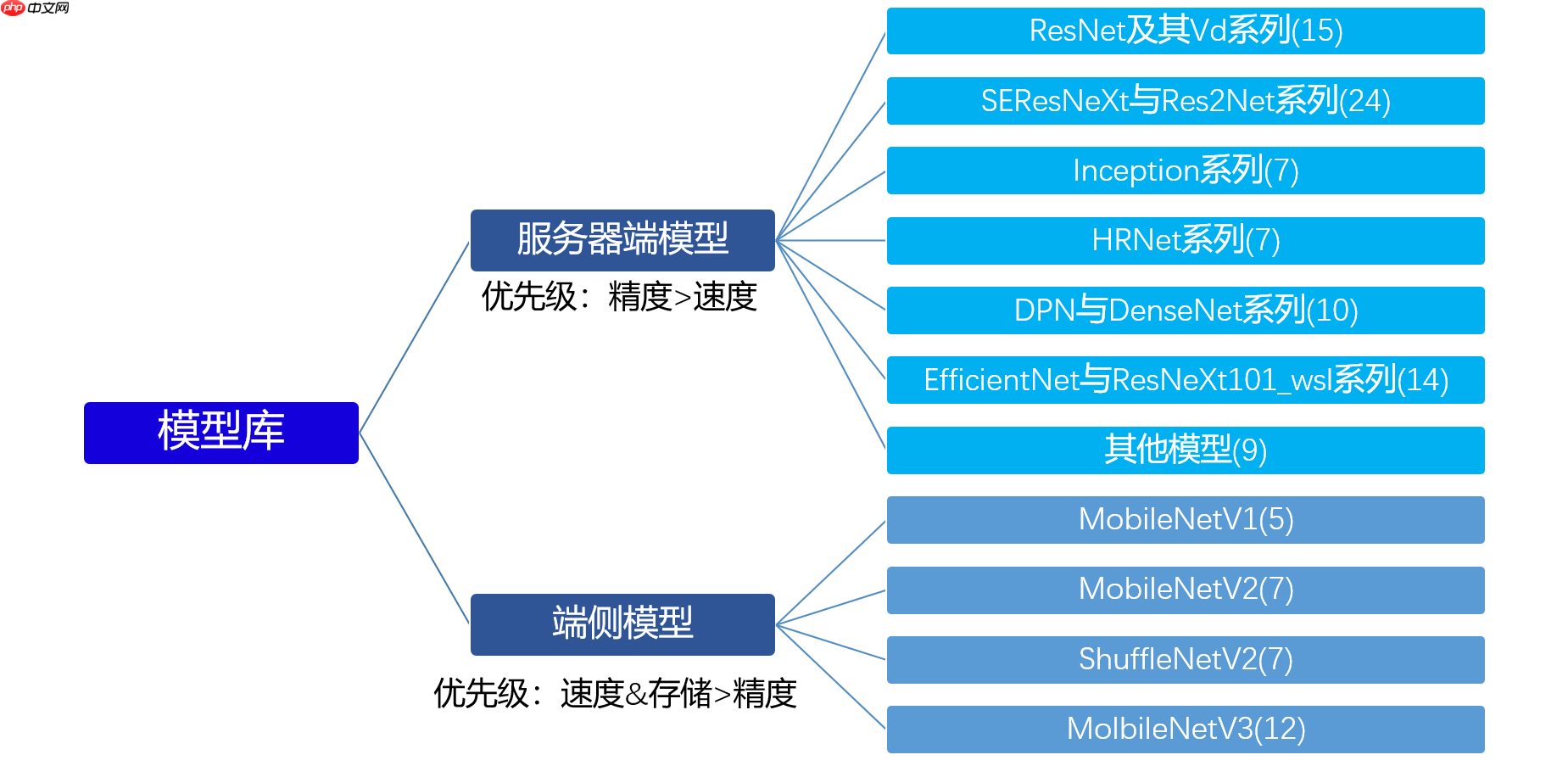 柠檬分类竞赛:飞桨图像分类套件PaddleClas竞赛实战