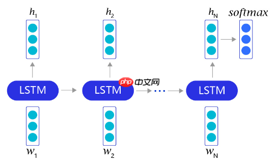 从0到1：手把手教你使用LSTM进行情感分析 - 创想鸟