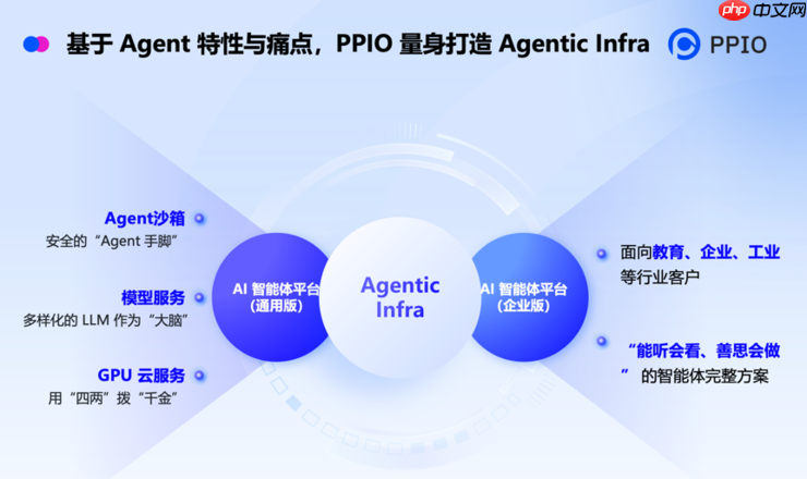 PPIO亮相WAIC 2025，重磅推出Agentic AI基础设施服务平台