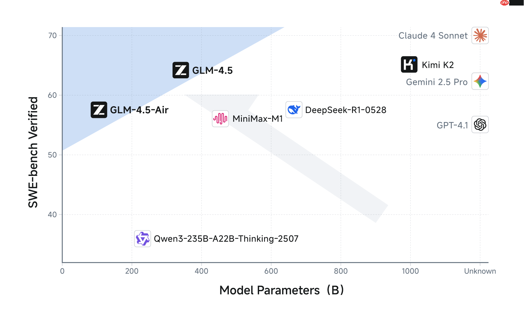 GLM-4.5— 智谱推出的面向推理、代码与智能体的开源 SOTA 模型
