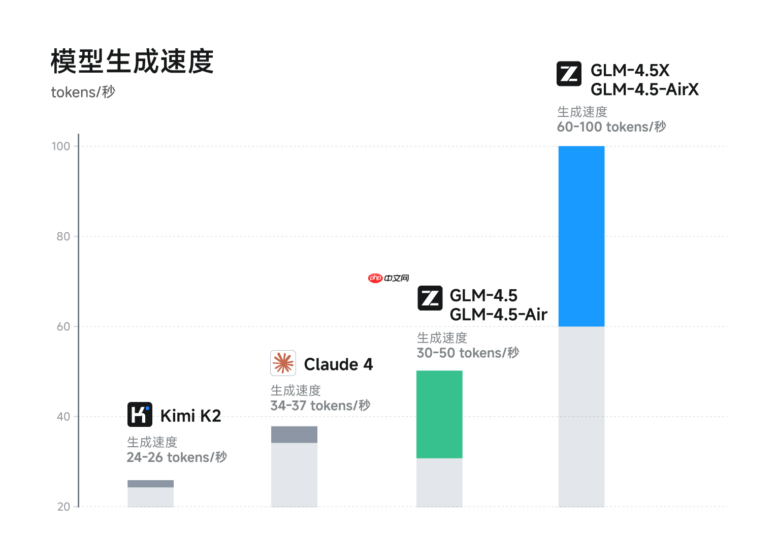 GLM-4.5— 智谱推出的面向推理、代码与智能体的开源 SOTA 模型