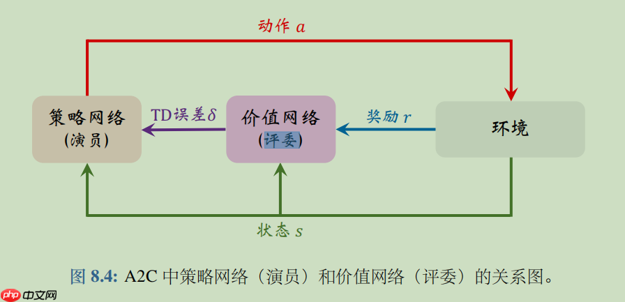 【强化】Advantage Actor-Critic (A2C)：强化学习之摆车