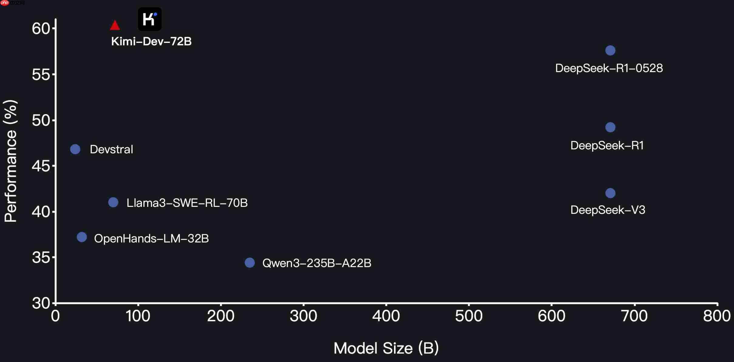 Kimi杀回来了!编程模型Kimi-Dev登顶开源榜一