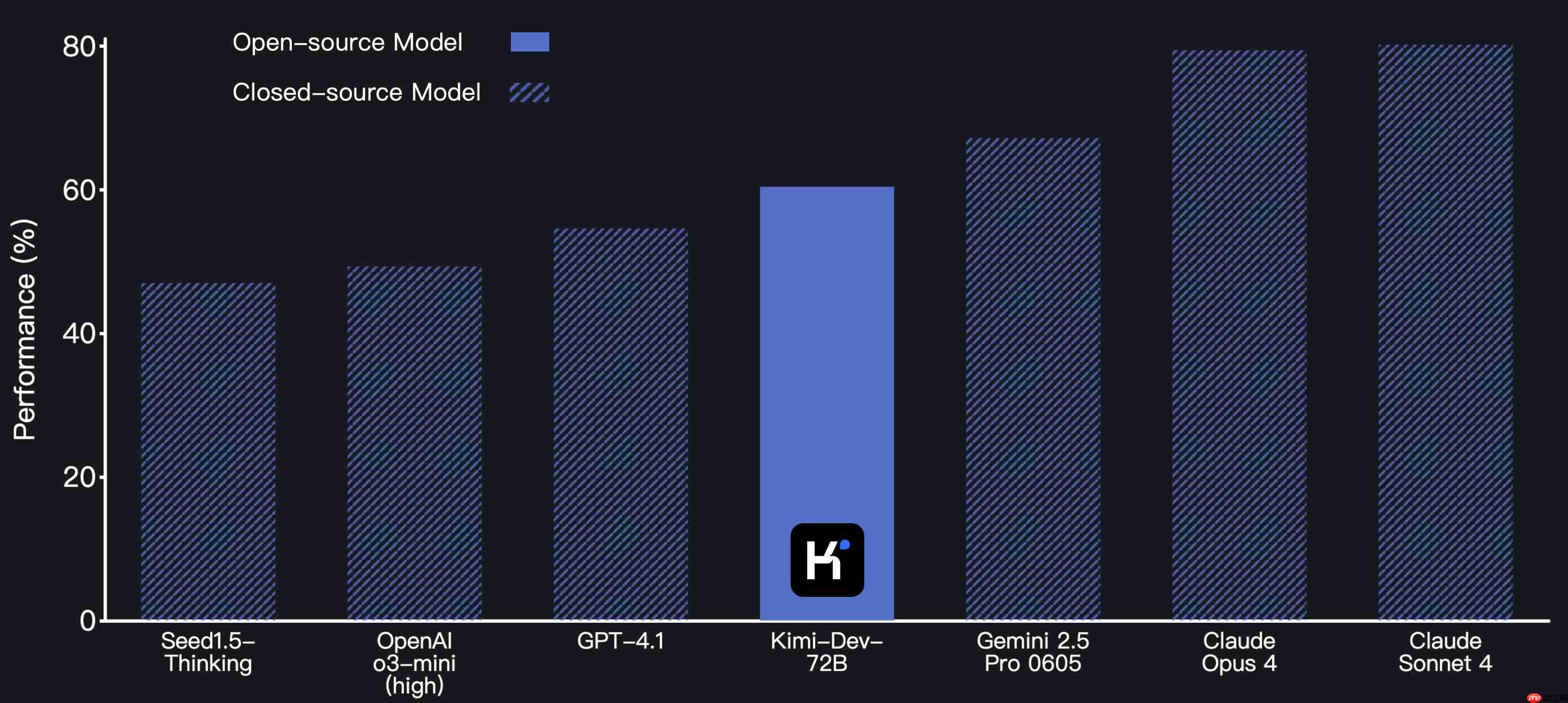 Kimi杀回来了!编程模型Kimi-Dev登顶开源榜一