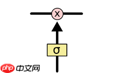 『零基础+1』一文看懂LSTM原理-《动手学深度学习》 - 创想鸟