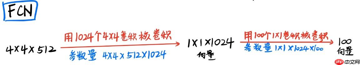 【AI达人特训营】基于全卷积神经网络的图像分类复现