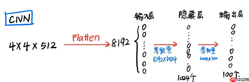 【AI达人特训营】基于全卷积神经网络的图像分类复现