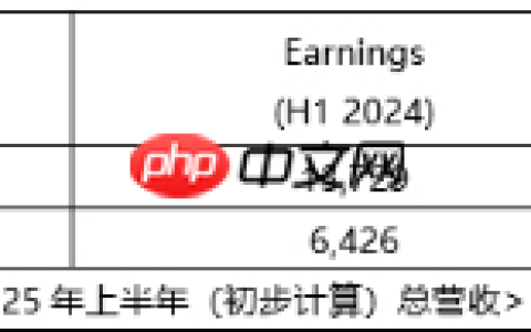 KRAFTON公司2025年上半年营收达1.5362万亿韩元 创历史新高
