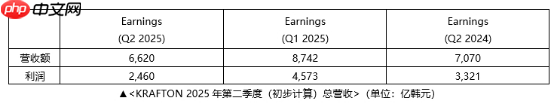 KRAFTON公司2025年上半年营收达1.5362万亿韩元 创历史新高