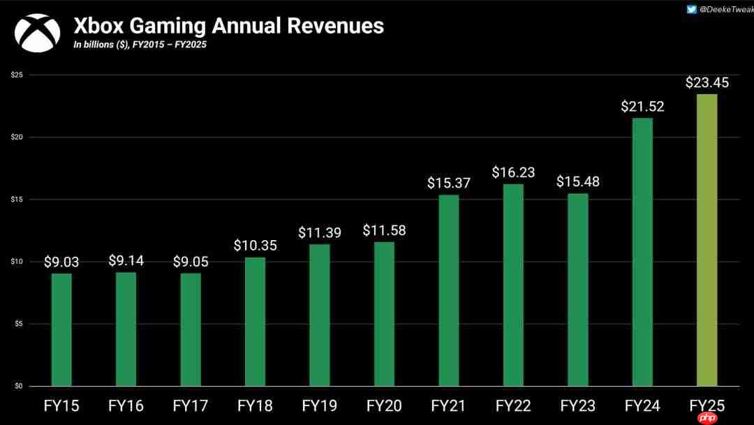 Xbox 2025财报:硬件销量连续4年下滑 游戏创收破记录