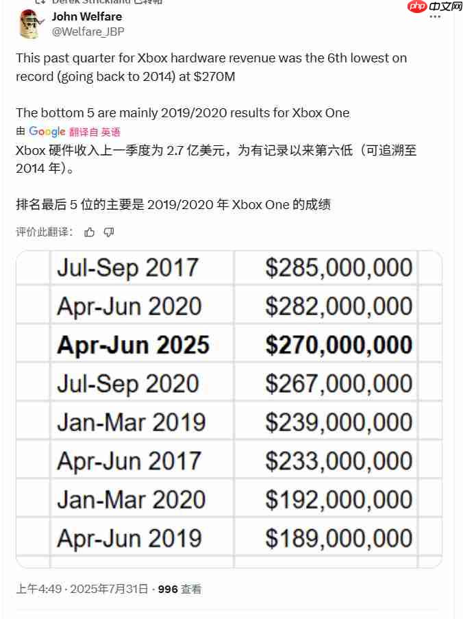 Xbox 2025财报:硬件销量连续4年下滑 游戏创收破记录