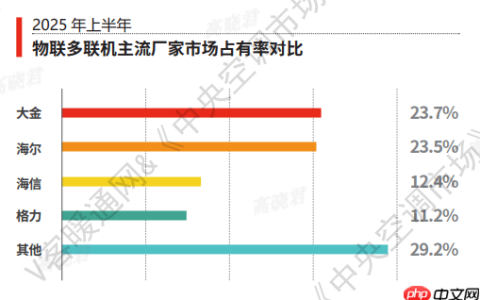 2025中国品牌多联机市场：海尔物联多联机占据第一份额