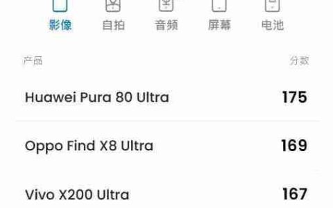 175 分！华为 Pura 80 Ultra 登顶 DxOMark 影像榜首