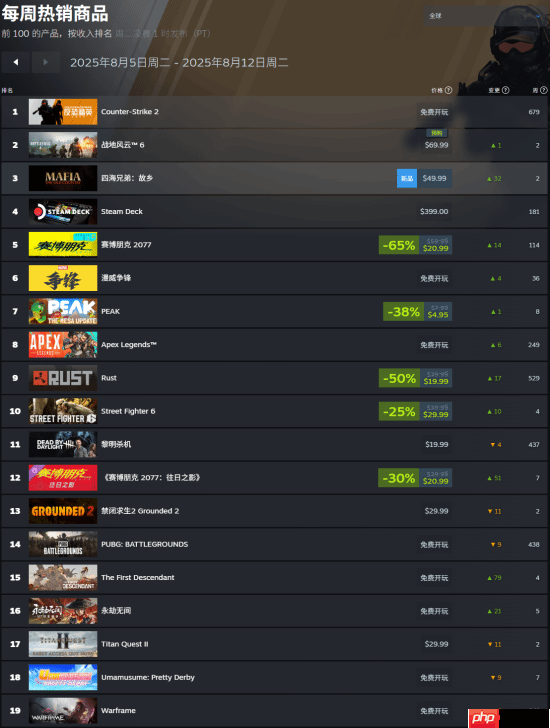 Steam周销榜:《战地6》预购登榜首 《四海兄弟故乡》大卖